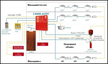 Структурная схема газового пожаротушения